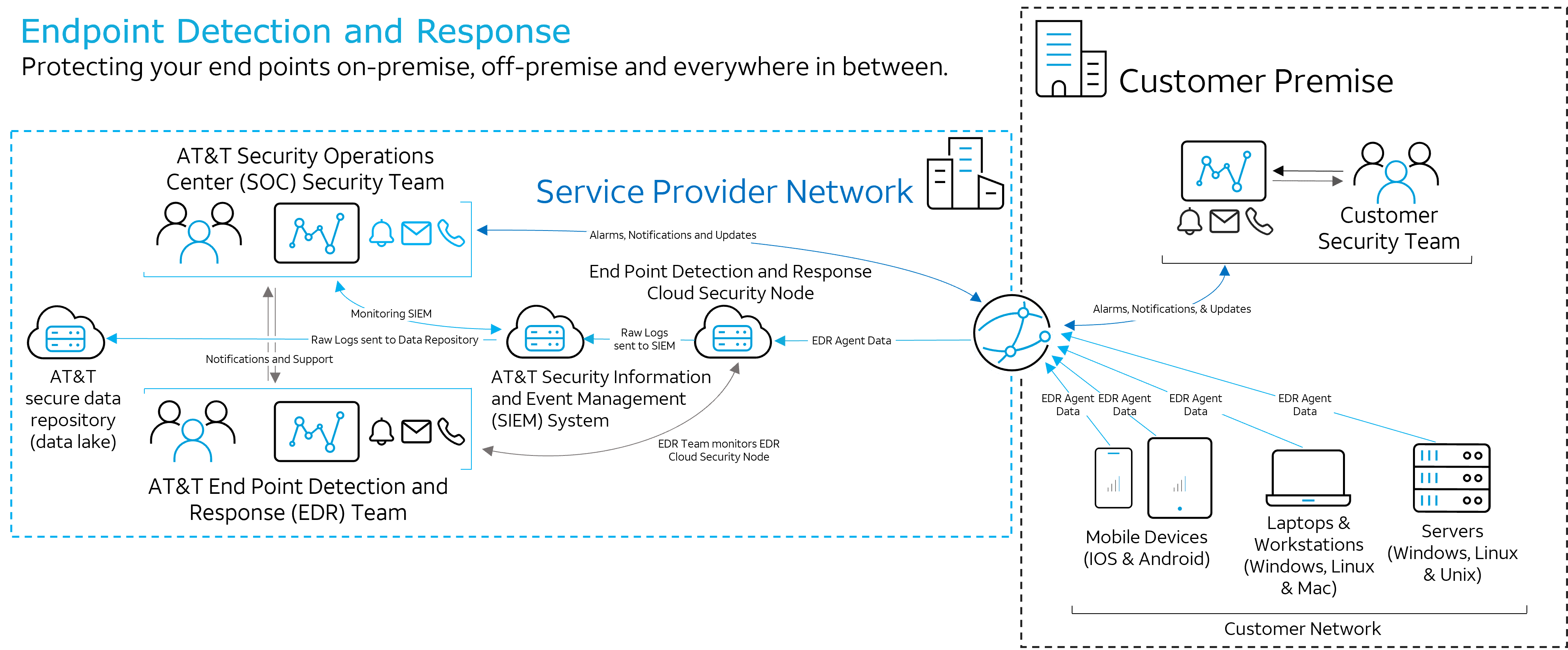 AT&T Cybersecurity All-in-one Product Architecture | Tony DeGonia